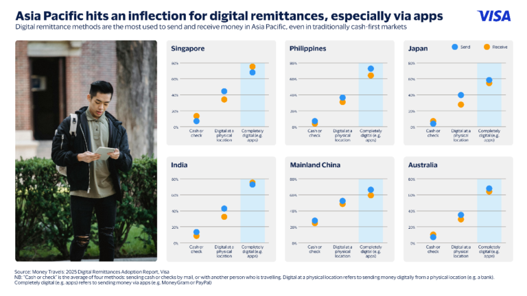 Visa presents its 2025 Money Travels remittances report for the Asia-Pacific